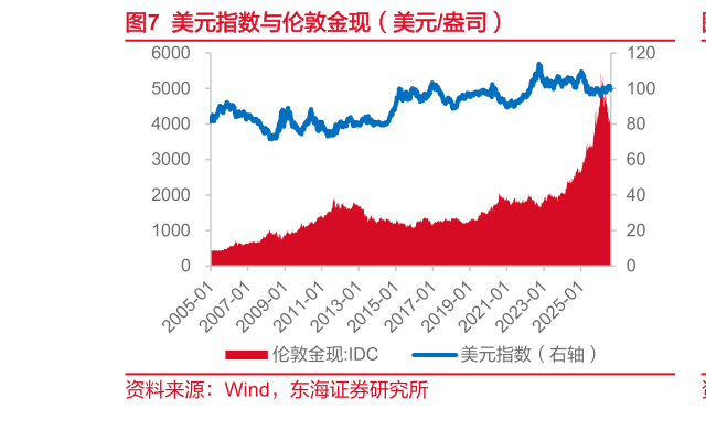 一起讨论下美元指数与伦敦金现（美元盎司）