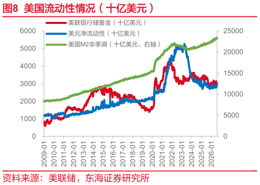 你知道美国流动性情况（十亿美元）