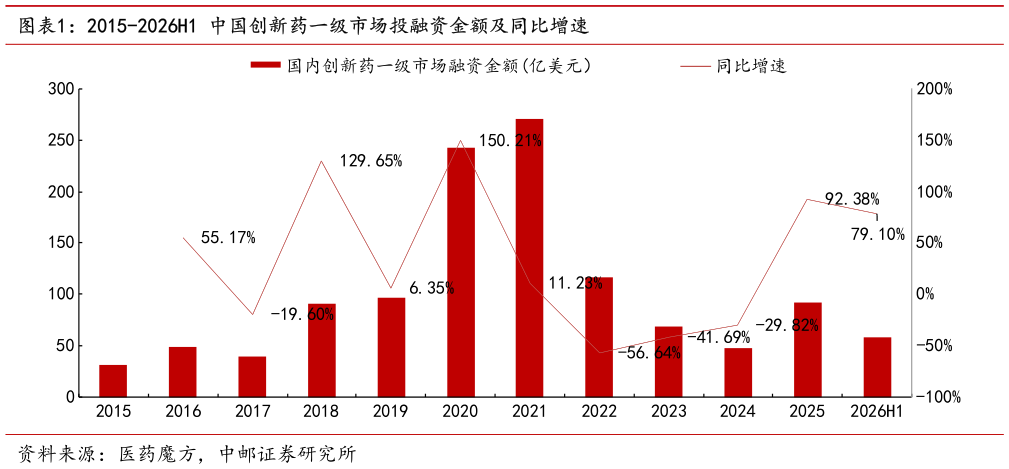 你知道2015-2026H1 中国创新药一级市场投融资金额及同比增速