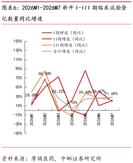 想问下各位网友2026M1-2026M7 新开 I-III 期临床试验登