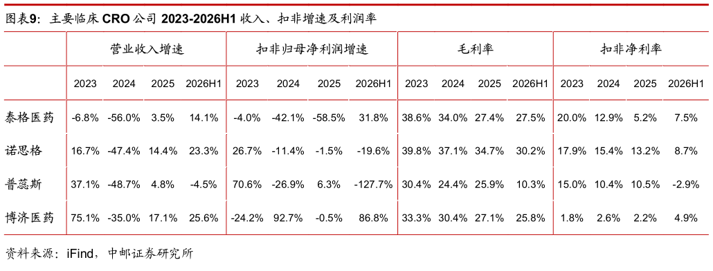 咨询大家主要临床 CRO 公司 2023-2026H1 收入、扣非增速及利润率