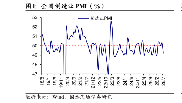 如何看待全国制造业 PMI（%）