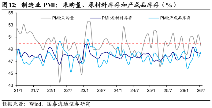 想关注一下制造业 PMI：采购量、原材料库存和产成品库存（%）