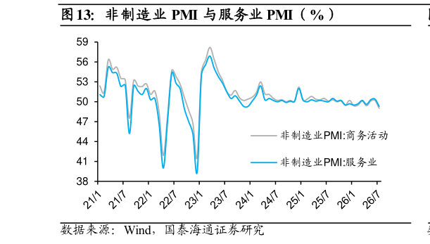 怎样理解非制造业 PMI 与服务业 PMI（%）
