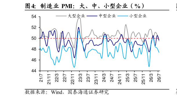 咨询大家制造业 PMI：大、中、小型企业（%）