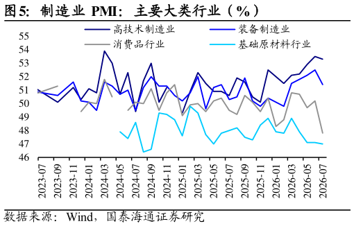 咨询大家制造业 PMI：主要大类行业（%）