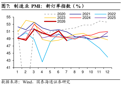 咨询下各位制造业 PMI：新订单指数（%）