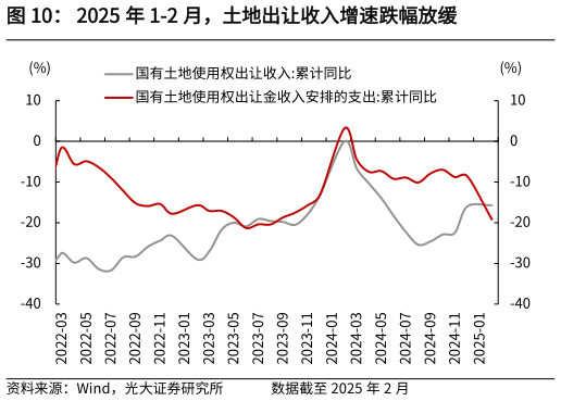 我想了解一下2025 年 1-2 月，土地出让收入增速跌幅放缓