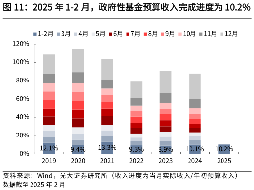 你知道2025 年 1-2 月，政府性基金预算收入完成进度为 10.2%   2025 年 1-2 月，政府性基金预算支出进度为 9.1%