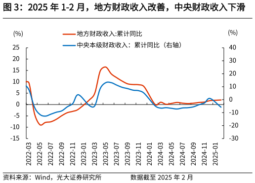 如何才能2025 年 1-2 月，地方财政收入改善，中央财政收入下滑    2025 年 1-2 月，个人所得税、出口退税等改善