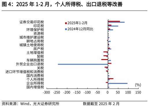 各位网友请教一下2025 年 1-2 月，个人所得税、出口退税等改善