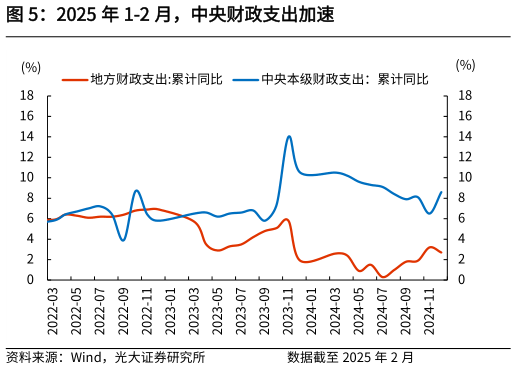 谁能回答2025 年 1-2 月，中央财政支出加速