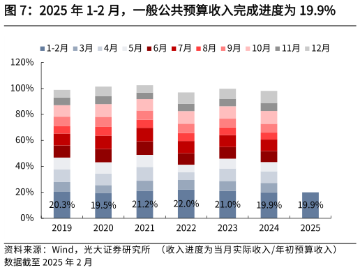 谁能回答2025 年 1-2 月，一般公共预算收入完成进度为 19.9%