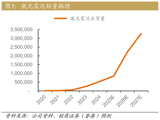 如何看待激光雷达销量飙增