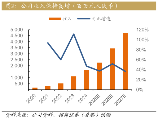 如何看待公司收入保持高增（百万元人民币）