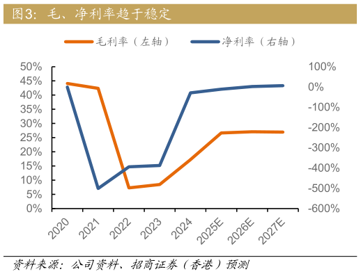 你知道毛、净利率趋于稳定