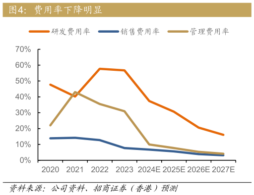 想关注一下费用率下降明显