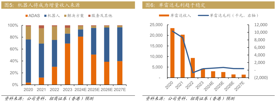 我想了解一下机器人将成为增量收入来源单雷达毛利趋于稳定