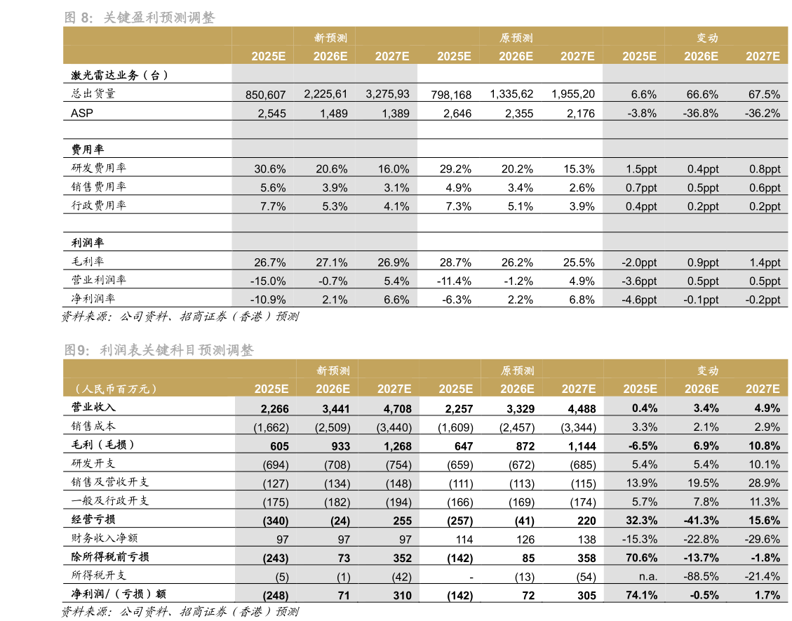 如何了解关键盈利预测调整 利润表关键科目预测调整