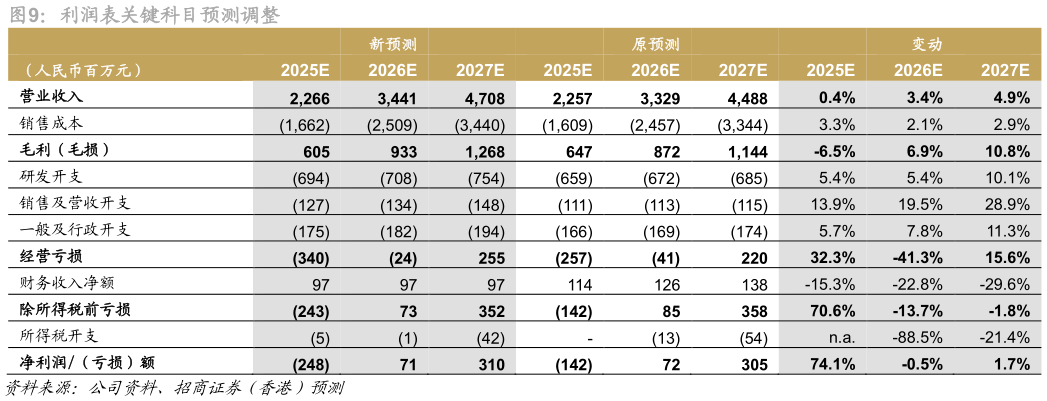 谁能回答利润表关键科目预测调整