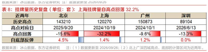 谁知道挂牌量历史复盘（单位：套）：上海挂牌量自高点回落 32.2%