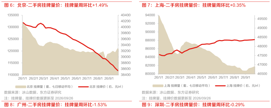 如何才能上海-二手房挂牌量价：挂牌量周环比0.35%