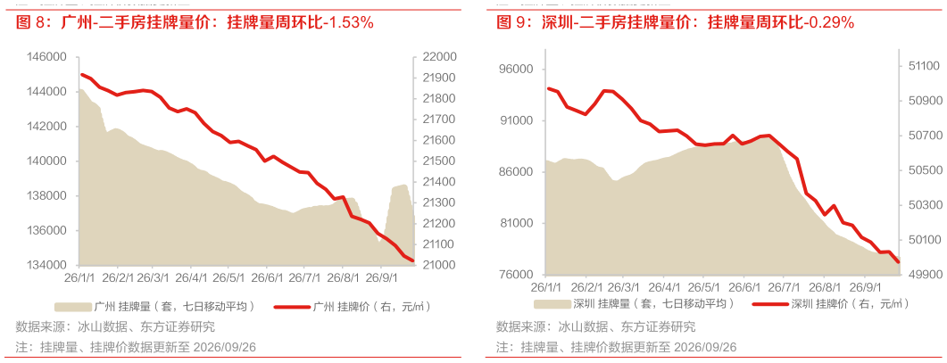 怎样理解深圳-二手房挂牌量价：挂牌量周环比-0.29%