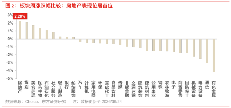 如何了解板块周涨跌幅比较：房地产表现位居首位