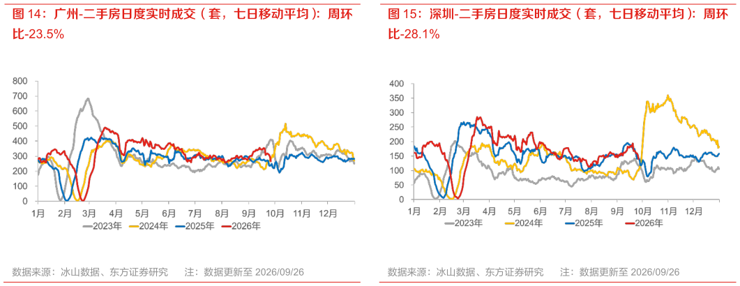 如何才能广州-二手房日度实时成交（套，七日移动平均）：周环 深圳-二手房日度实时成交（套，七日移动平均）：周环