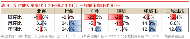 谁知道实时成交量变化（七日移动平均）：一线城市周环比-6.0%