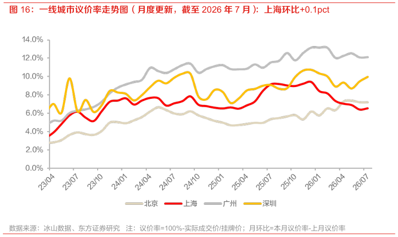 谁知道一线城市议价率走势图（月度更新，截至 2026 年 7 月）：上海环比0.1pct