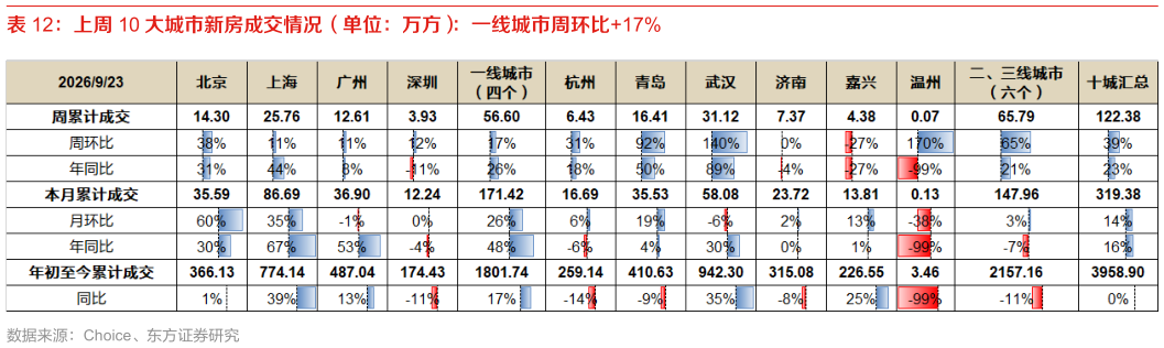 谁知道上周 10 大城市新房成交情况（单位：万方）：一线城市周环比17%