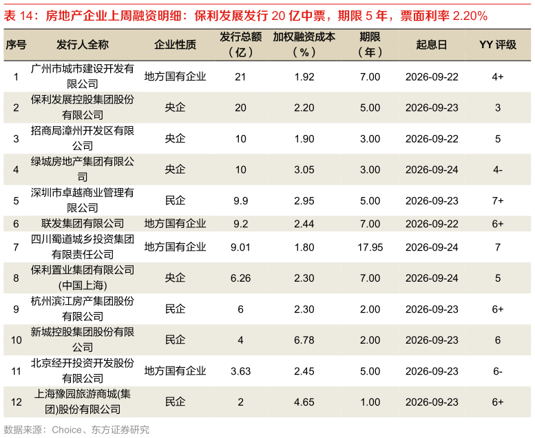 你知道房地产企业上周融资明细：保利发展发行 20 亿中票，期限 5 年，票面利率 2.20%