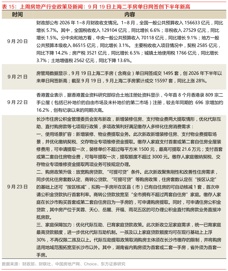 谁能回答上周房地产行业政策及新闻：9 月 19 日上海二手房单日网签创下半年新高