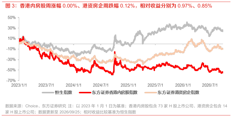 想问下各位网友香港内房股周涨幅 0.00%、港资房企周跌幅 0.12%，相对收益分别为 0.97%、0.85%