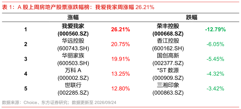 怎样理解A 股上周房地产股票涨跌幅榜：我爱我家周涨幅 26.21%