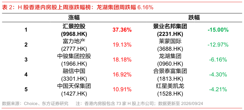 咨询下各位H 股香港内房股上周涨跌幅榜：龙湖集团周跌幅 6.16%
