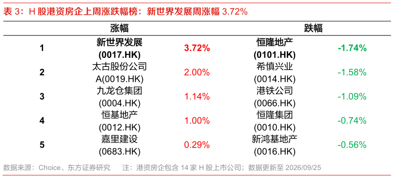 如何了解H 股港资房企上周涨跌幅榜：新世界发展周涨幅 3.72%