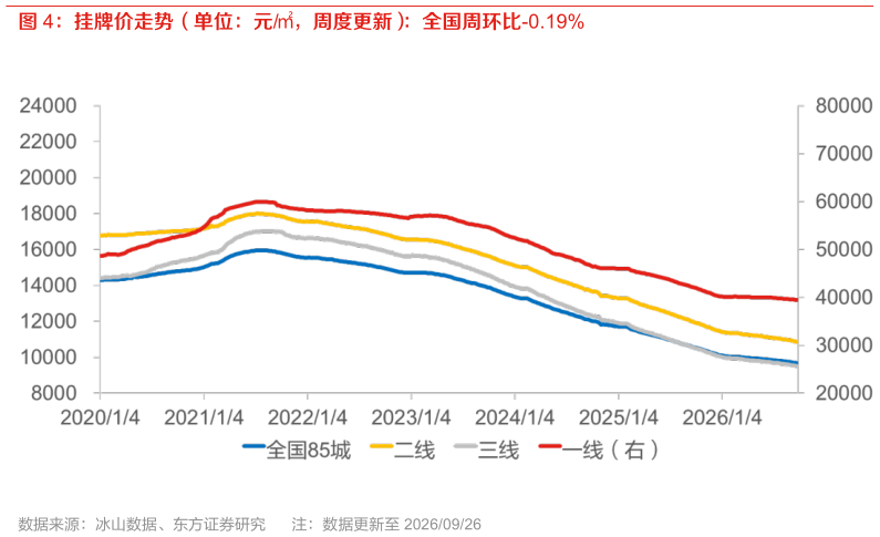 一起讨论下挂牌价走势（单位：元，周度更新）：全国周环比-0.19%