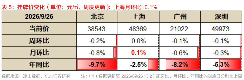 咨询大家挂牌价变化（单位：元，周度更新）：上海月环比0.1%