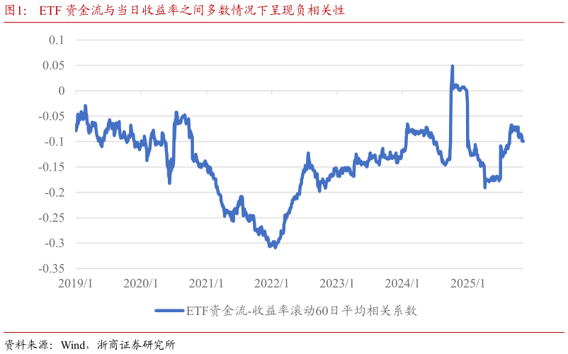 怎样理解ETF 资金流与当日收益率之间多数情况下呈现负相关性
