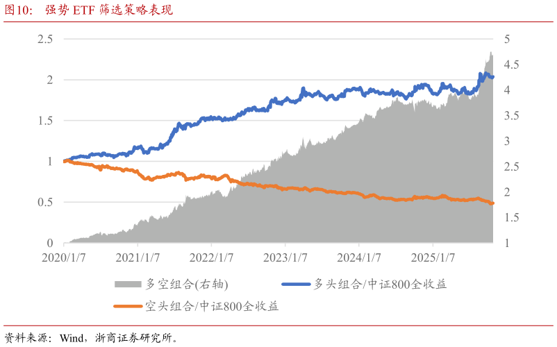 如何了解强势 ETF 筛选策略表现