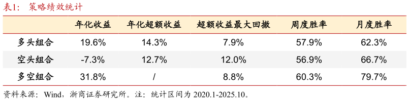 如何看待策略绩效统计