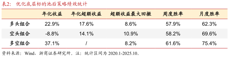 咨询下各位优化底层标的池后策略绩效统计