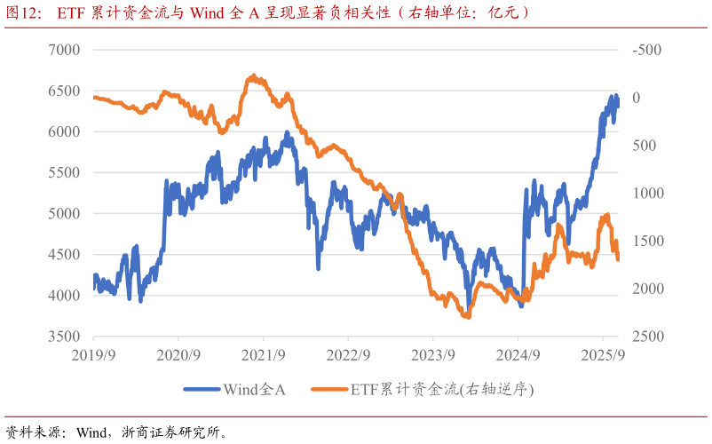 想问下各位网友ETF 累计资金流与 Wind 全 A 呈现显著负相关性（右轴单位：亿元）