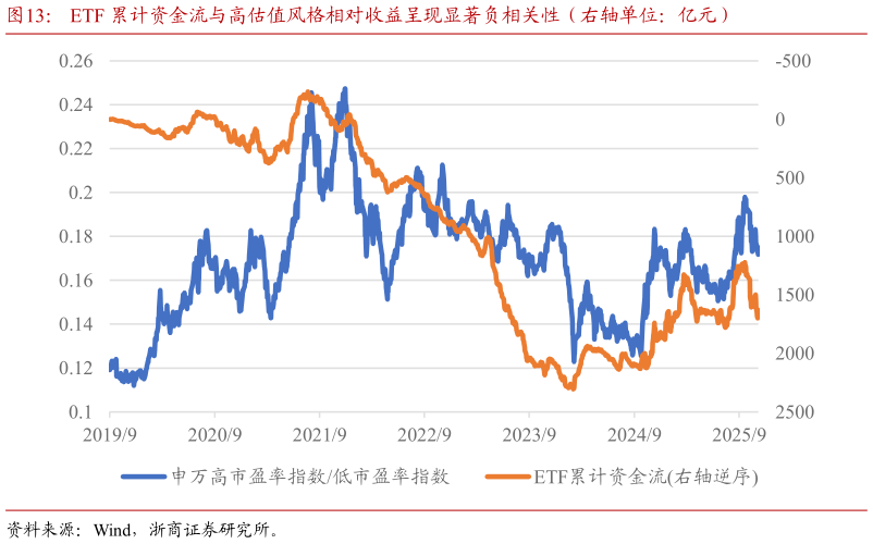 如何解释ETF 累计资金流与高估值风格相对收益呈现显著负相关性（右轴单位：亿元）