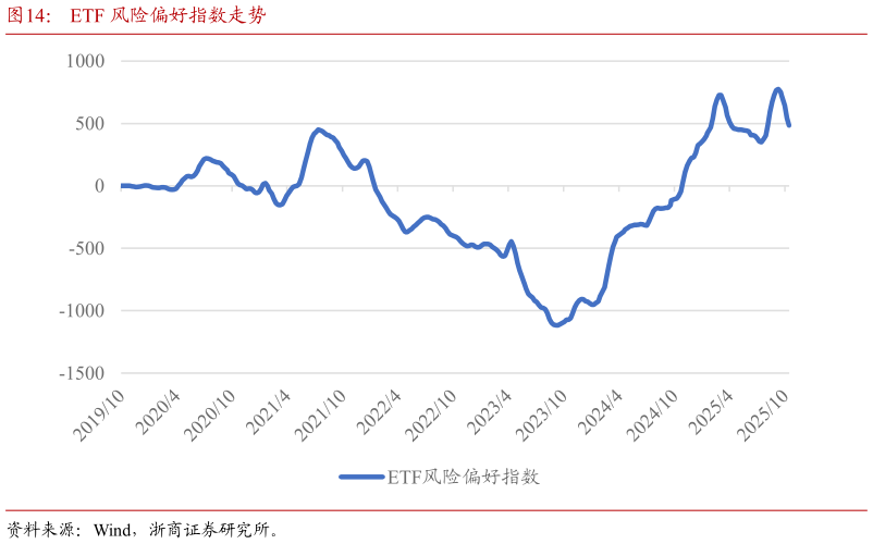 如何解释ETF 风险偏好指数走势