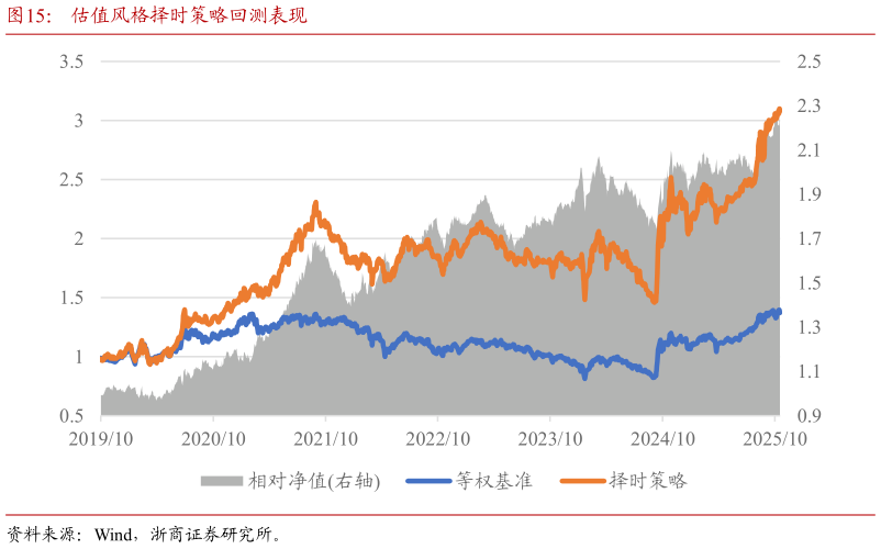 我想了解一下估值风格择时策略回测表现