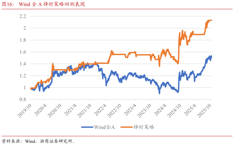 如何了解Wind 全 A 择时策略回测表现