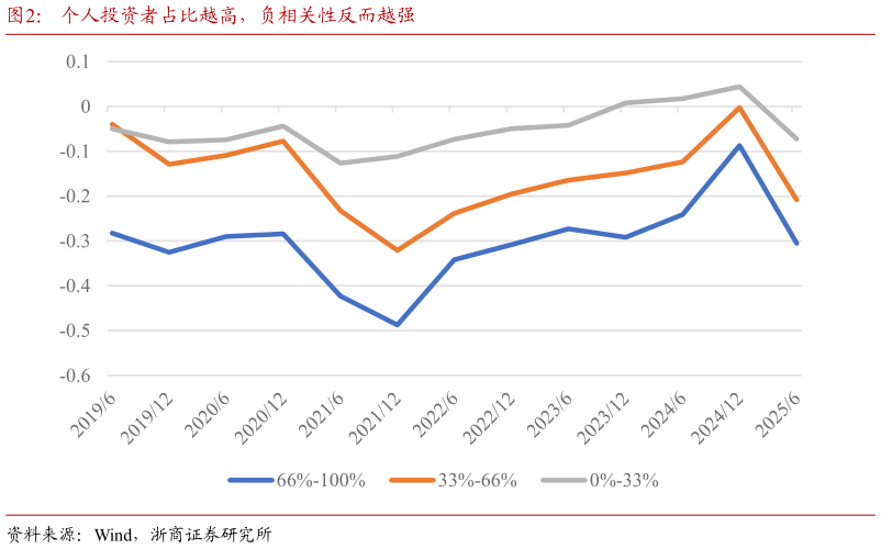如何才能个人投资者占比越高，负相关性反而越强